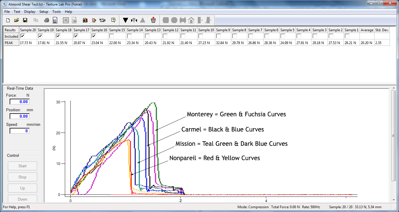 Original graphs and results for heat-treated almond shear slicing peak force